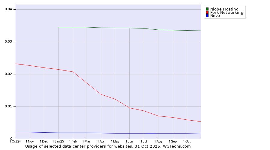 Historical trends in the usage of Niobe Hosting vs. Fork Networking vs. Nova