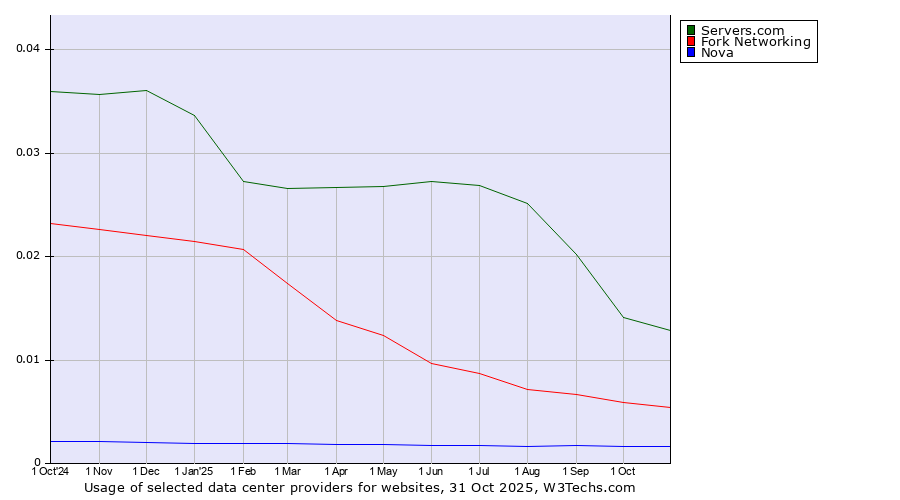 Historical trends in the usage of Servers.com vs. Fork Networking vs. Nova