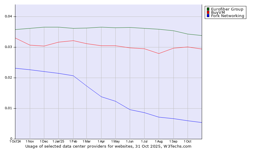 Historical trends in the usage of Eurofiber Group vs. BuyVM vs. Fork Networking