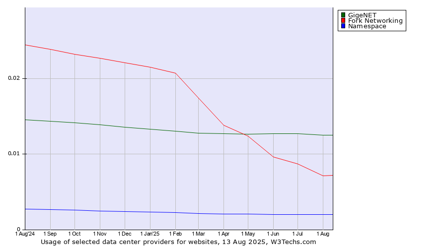 Historical trends in the usage of GigeNET vs. Fork Networking vs. Namespace