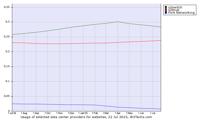 Historical trends in the usage of o2switch vs. GitHub vs. Fork Networking