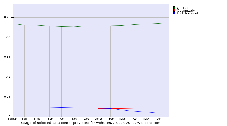 Historical trends in the usage of GitHub vs. Optimizely vs. Fork Networking