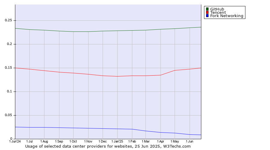 Historical trends in the usage of GitHub vs. Tencent vs. Fork Networking
