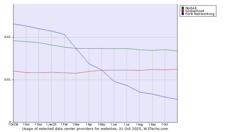 Historical trends in the usage of Node4 vs. Globalhost vs. Fork Networking