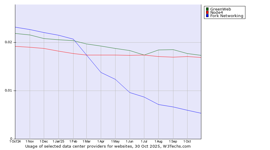Historical trends in the usage of GreenWeb vs. Node4 vs. Fork Networking