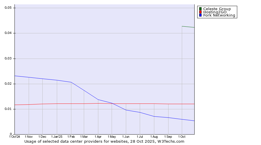 Historical trends in the usage of Celeste Group vs. Hosting2GO vs. Fork Networking