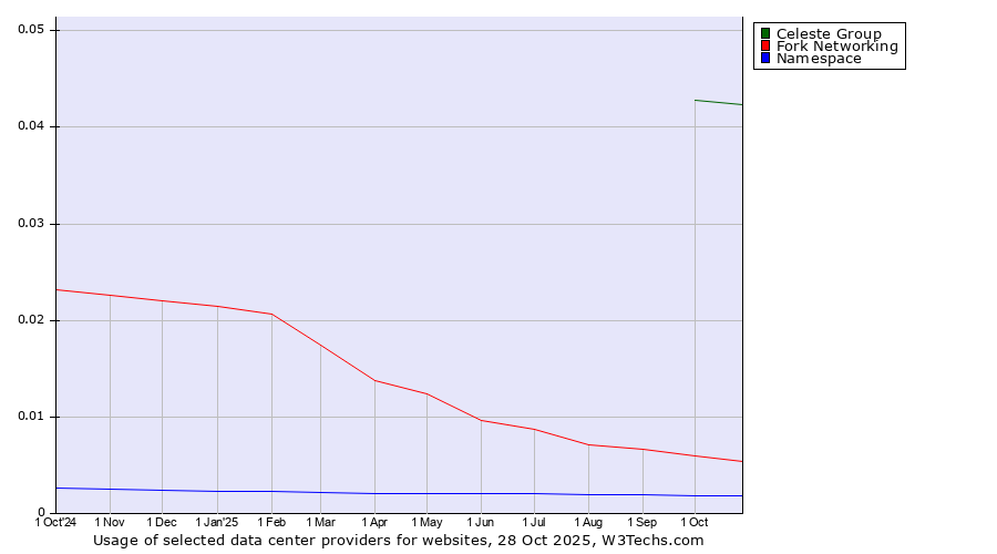 Historical trends in the usage of Celeste Group vs. Fork Networking vs. Namespace