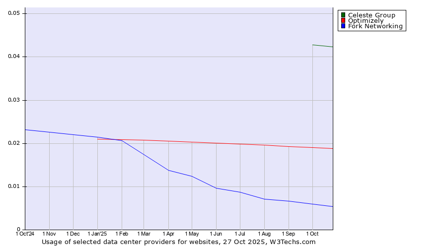 Historical trends in the usage of Celeste Group vs. Optimizely vs. Fork Networking