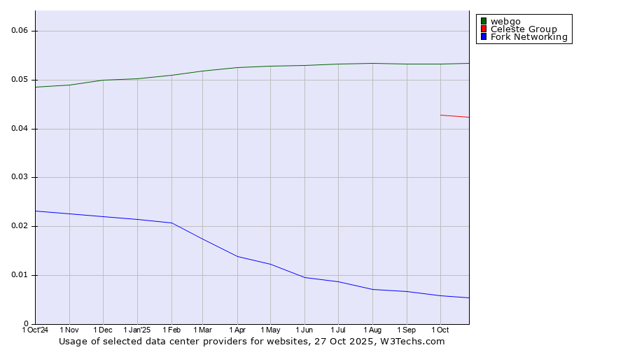 Historical trends in the usage of webgo vs. Celeste Group vs. Fork Networking