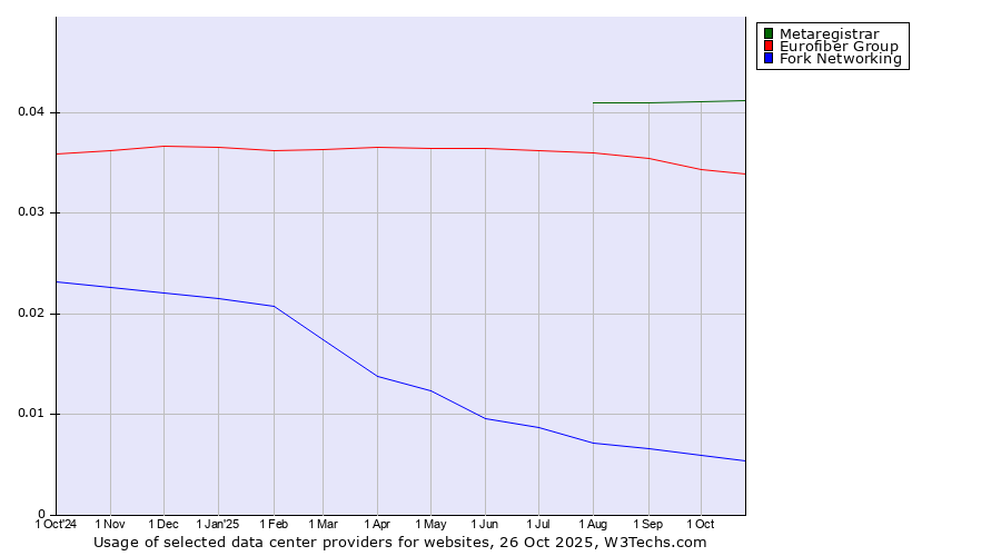 Historical trends in the usage of Metaregistrar vs. Eurofiber Group vs. Fork Networking