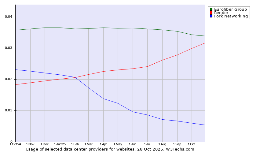 Historical trends in the usage of Eurofiber Group vs. Render vs. Fork Networking