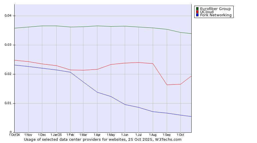 Historical trends in the usage of Eurofiber Group vs. UCloud vs. Fork Networking