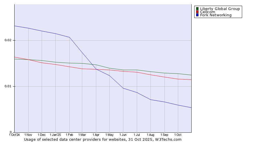 Historical trends in the usage of Liberty Global Group vs. Cellcom vs. Fork Networking