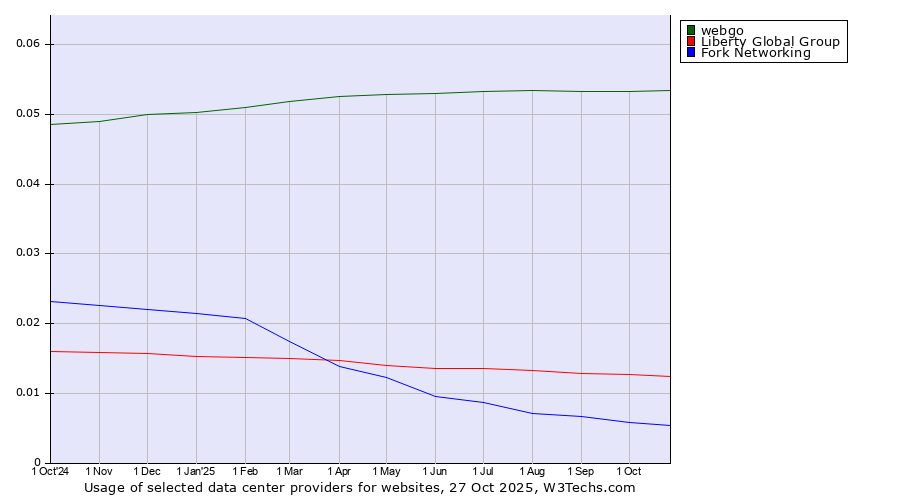 Historical trends in the usage of webgo vs. Liberty Global Group vs. Fork Networking