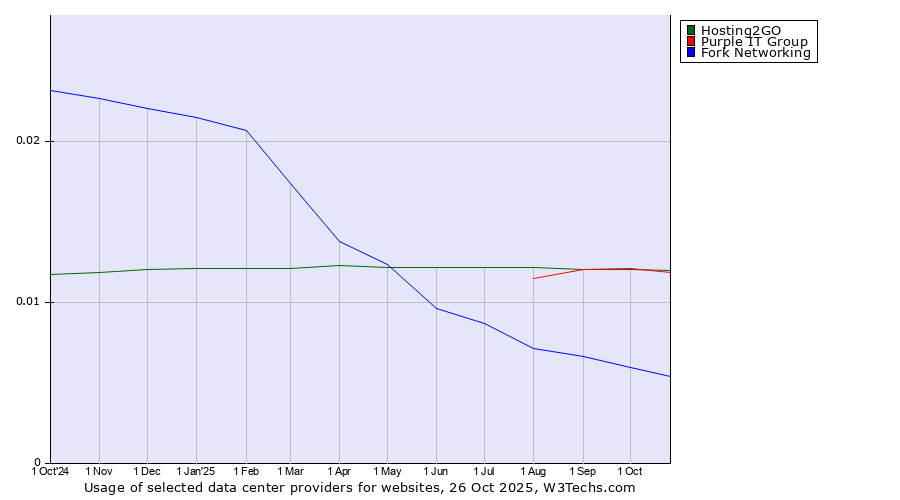 Historical trends in the usage of Purple IT Group vs. Hosting2GO vs. Fork Networking