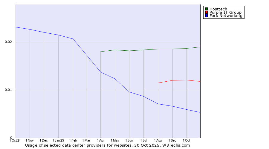 Historical trends in the usage of Hosttech vs. Purple IT Group vs. Fork Networking