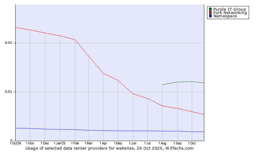 Historical trends in the usage of Purple IT Group vs. Fork Networking vs. Namespace