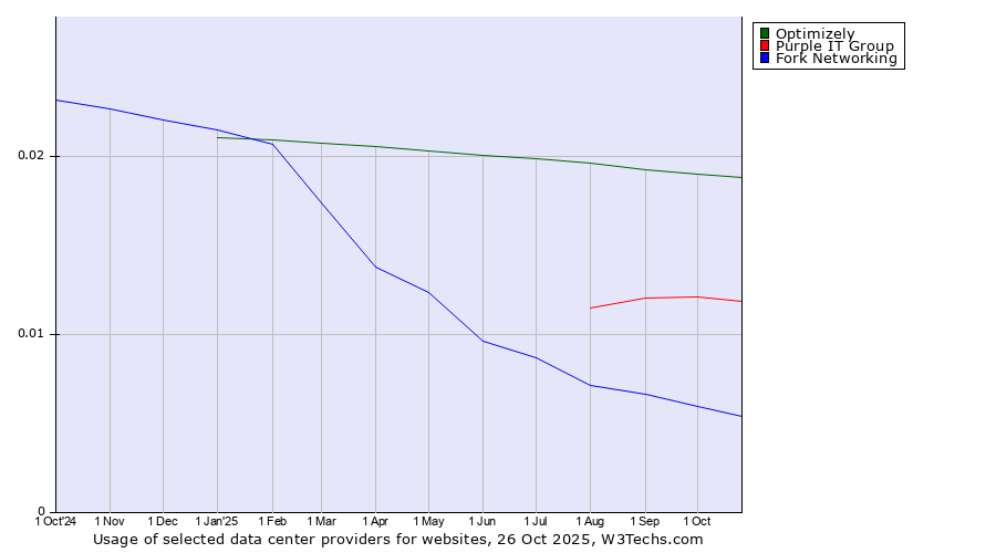 Historical trends in the usage of Optimizely vs. Purple IT Group vs. Fork Networking
