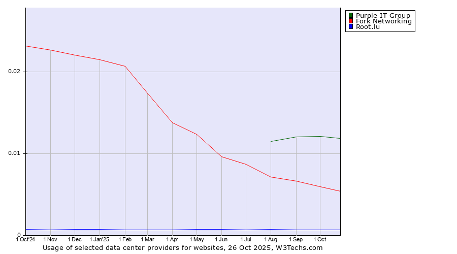Historical trends in the usage of Purple IT Group vs. Fork Networking vs. Root.lu