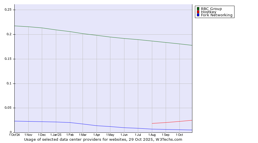 Historical trends in the usage of RBC Group vs. Hostkey vs. Fork Networking