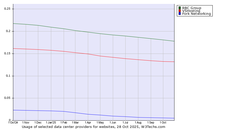Historical trends in the usage of RBC Group vs. VSHosting vs. Fork Networking