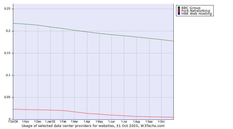 Historical trends in the usage of RBC Group vs. Fork Networking vs. H88 Web Hosting