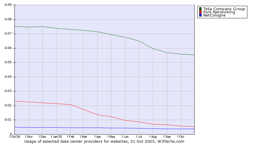 Historical trends in the usage of Telia Company Group vs. Fork Networking vs. NetCologne