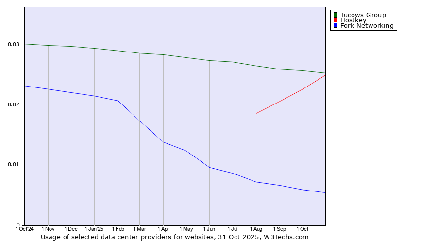 Historical trends in the usage of Tucows Group vs. Hostkey vs. Fork Networking
