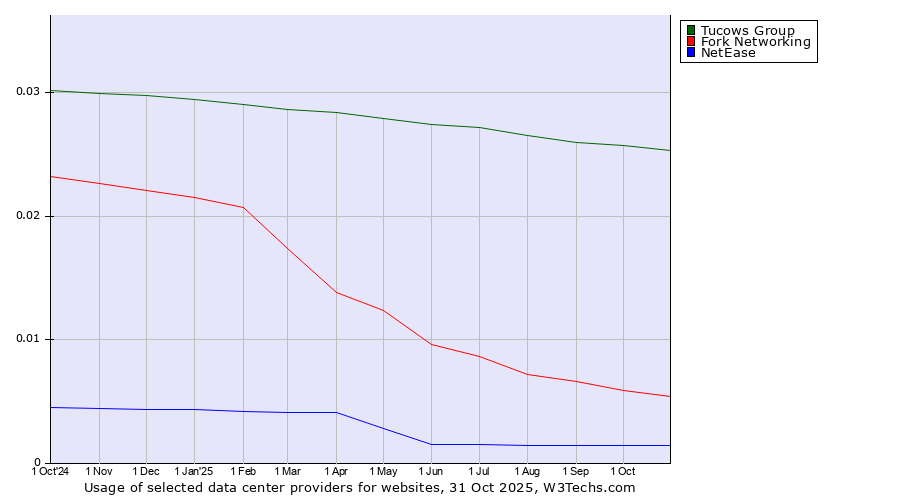 Historical trends in the usage of Tucows Group vs. Fork Networking vs. NetEase