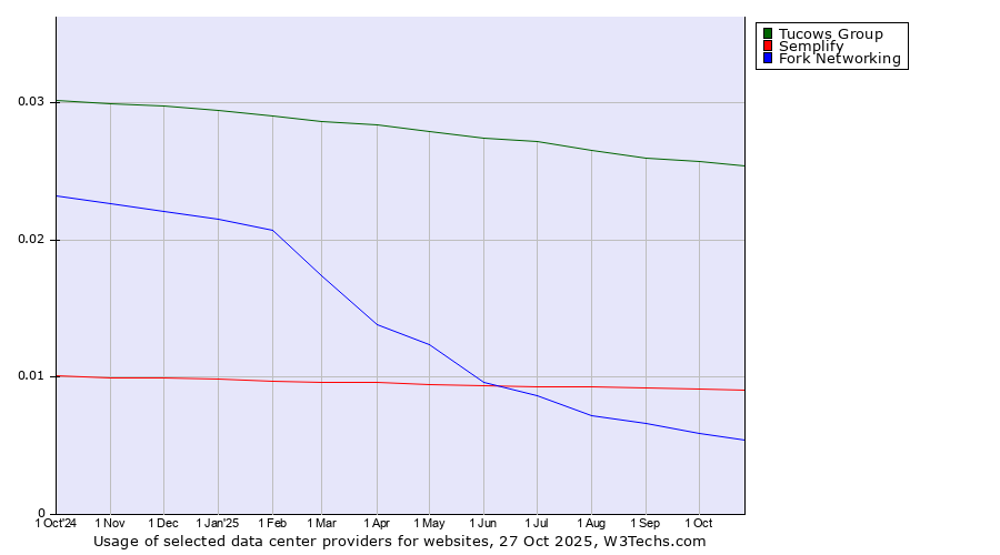 Historical trends in the usage of Tucows Group vs. Semplify vs. Fork Networking