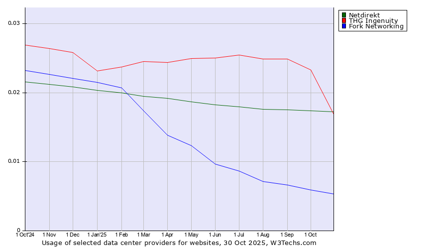 Historical trends in the usage of THG Ingenuity vs. Netdirekt vs. Fork Networking