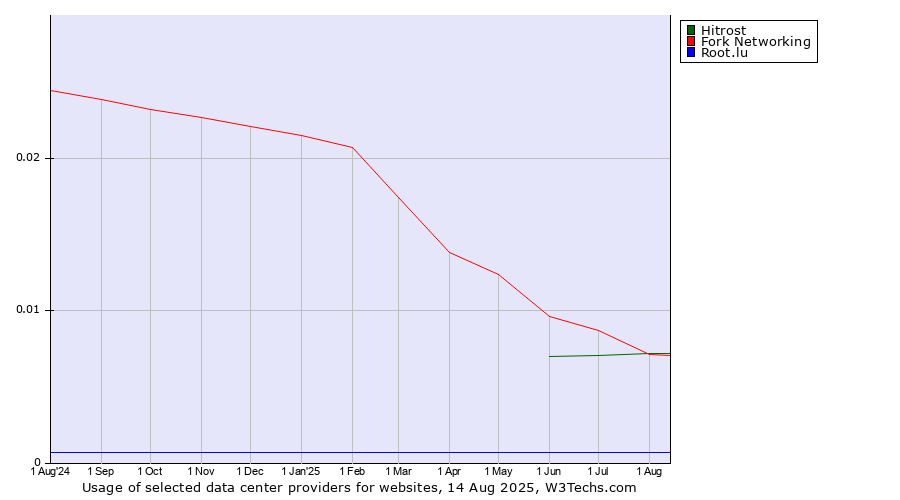 Historical trends in the usage of Fork Networking vs. Hitrost vs. Root.lu