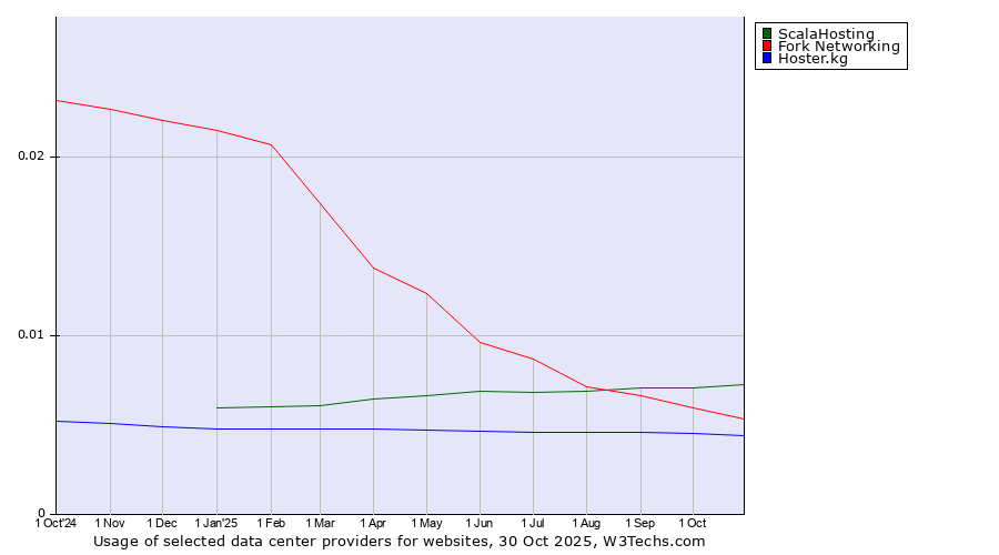 Historical trends in the usage of ScalaHosting vs. Fork Networking vs. Hoster.kg
