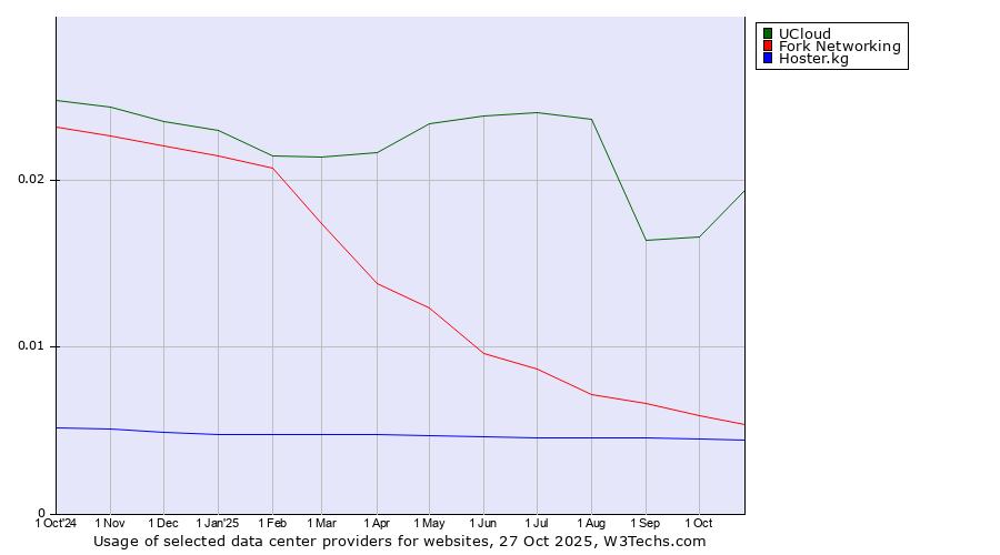 Historical trends in the usage of UCloud vs. Fork Networking vs. Hoster.kg