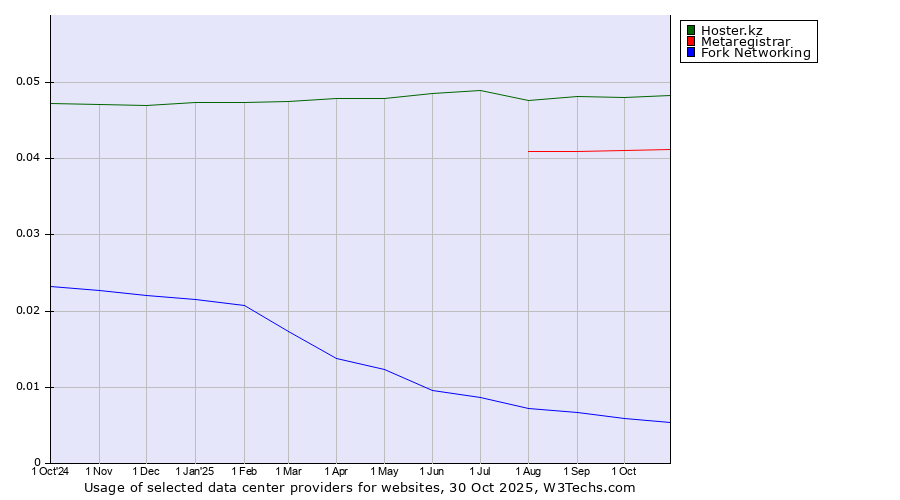 Historical trends in the usage of Hoster.kz vs. Metaregistrar vs. Fork Networking