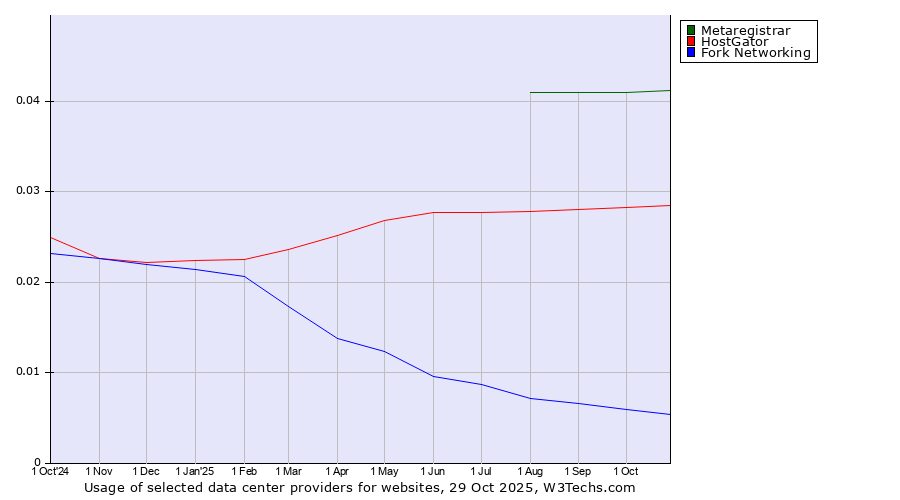 Historical trends in the usage of Metaregistrar vs. HostGator vs. Fork Networking