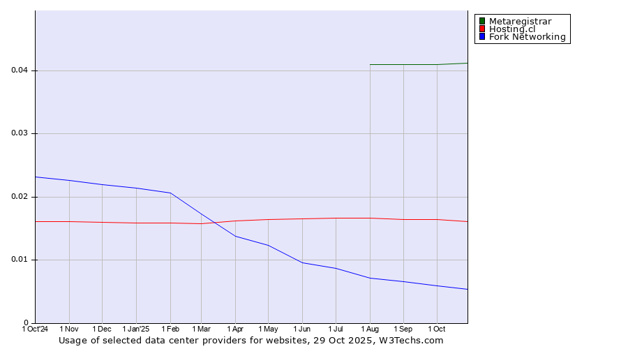Historical trends in the usage of Metaregistrar vs. Hosting.cl vs. Fork Networking