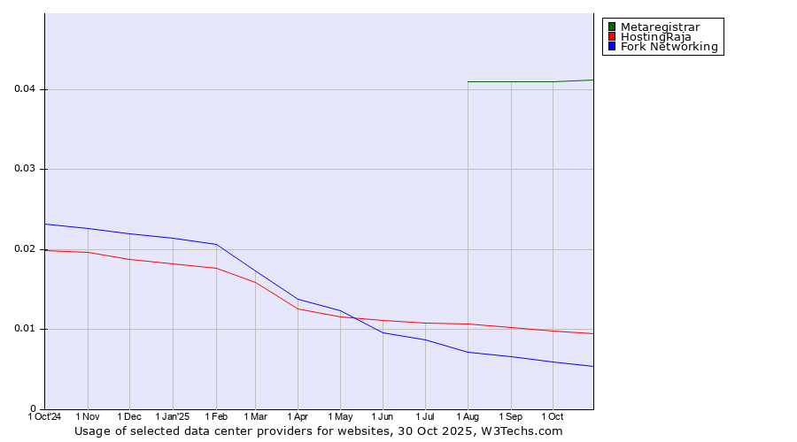 Historical trends in the usage of Metaregistrar vs. HostingRaja vs. Fork Networking
