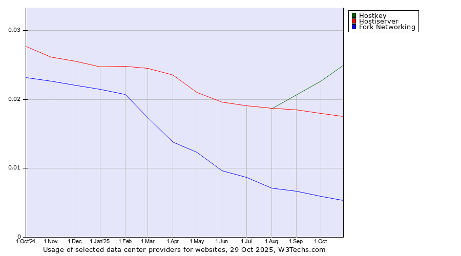 Historical trends in the usage of Hostkey vs. Hostiserver vs. Fork Networking