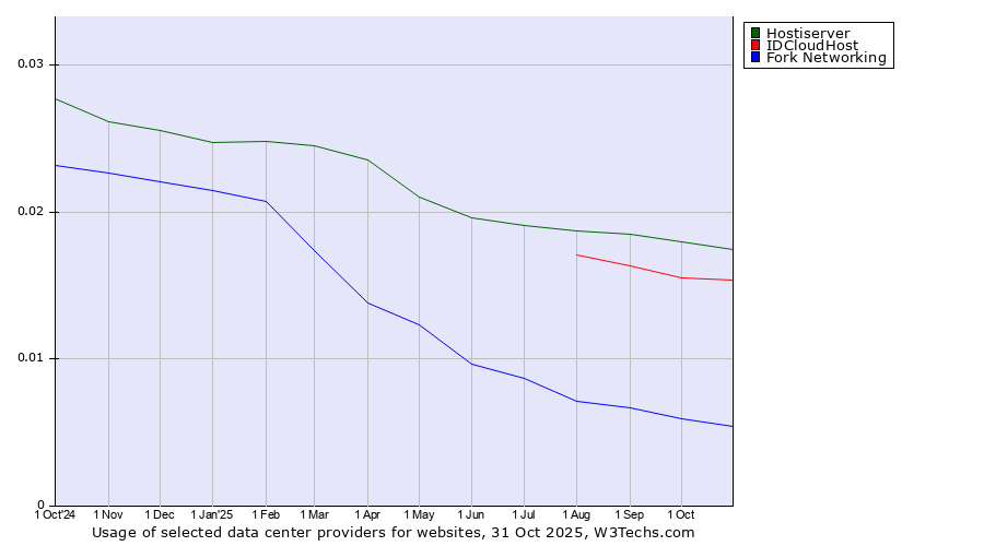 Historical trends in the usage of Hostiserver vs. IDCloudHost vs. Fork Networking