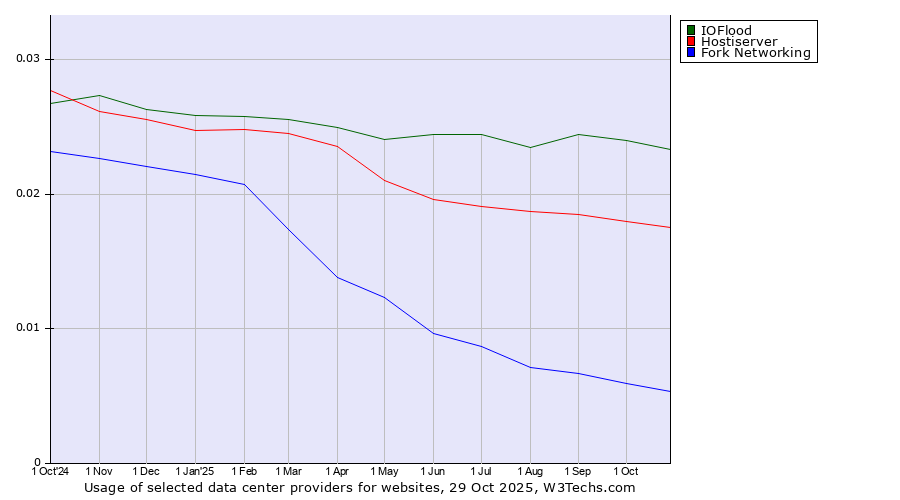 Historical trends in the usage of IOFlood vs. Hostiserver vs. Fork Networking