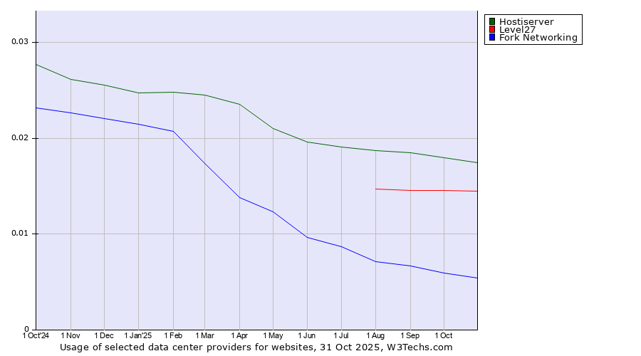 Historical trends in the usage of Hostiserver vs. Level27 vs. Fork Networking