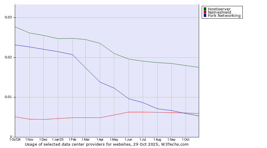Historical trends in the usage of Hostiserver vs. Nameshield vs. Fork Networking