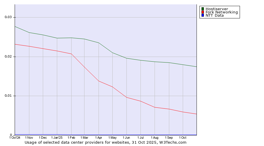 Historical trends in the usage of Hostiserver vs. Fork Networking vs. NTT Data