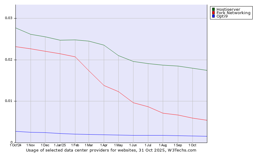 Historical trends in the usage of Hostiserver vs. Fork Networking vs. Opti9