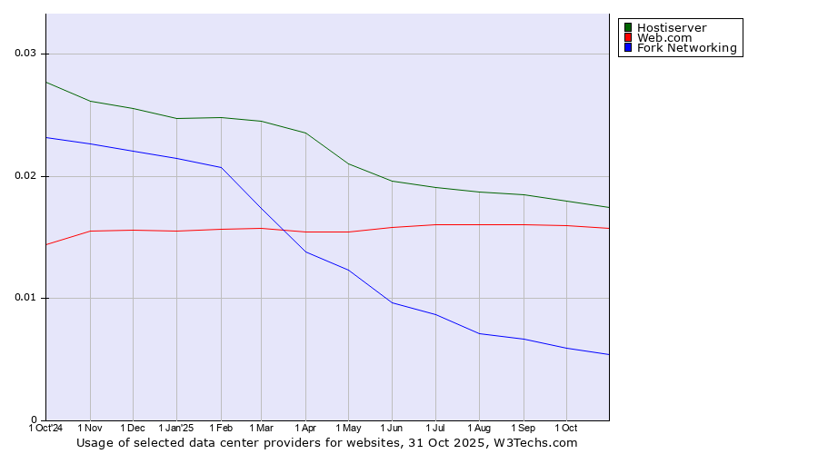 Historical trends in the usage of Hostiserver vs. Web.com vs. Fork Networking