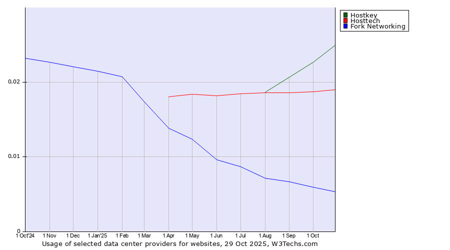 Historical trends in the usage of Hostkey vs. Hosttech vs. Fork Networking