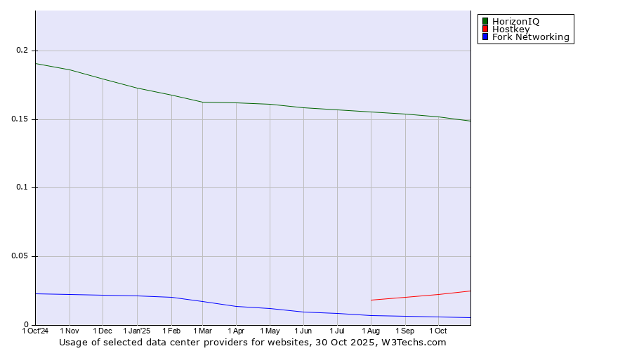 Historical trends in the usage of HorizonIQ vs. Hostkey vs. Fork Networking