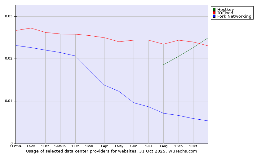 Historical trends in the usage of Hostkey vs. IOFlood vs. Fork Networking