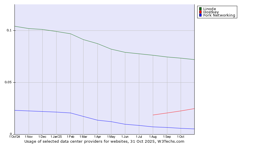 Historical trends in the usage of Linode vs. Hostkey vs. Fork Networking